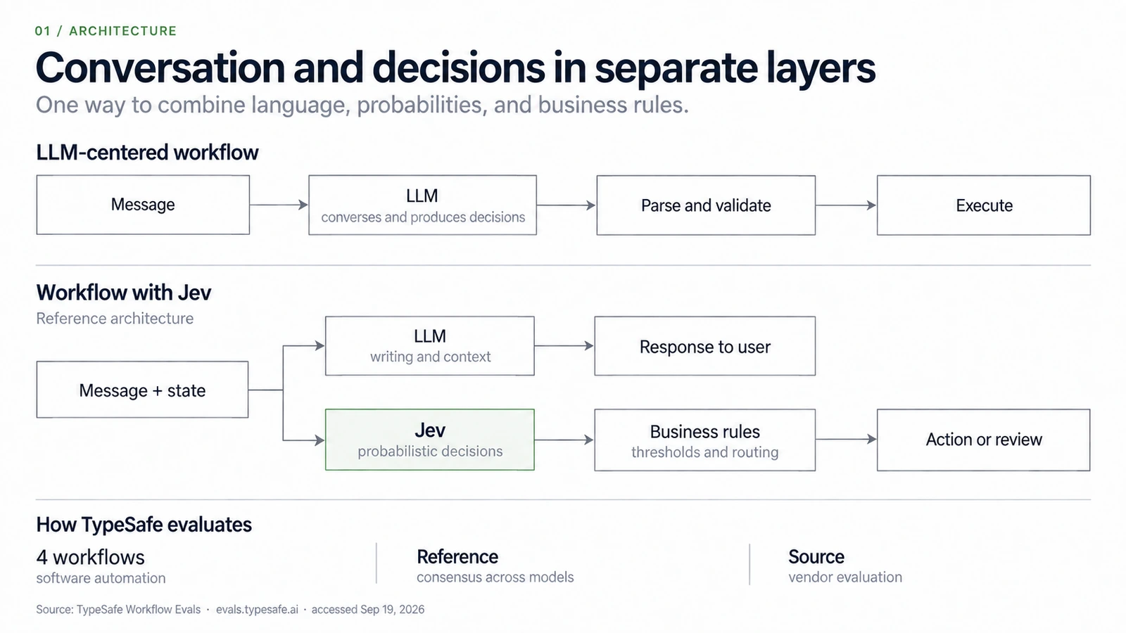 Diagram comparing a flow where the LLM does everything with a flow where the LLM handles the conversation and Jev makes the decision