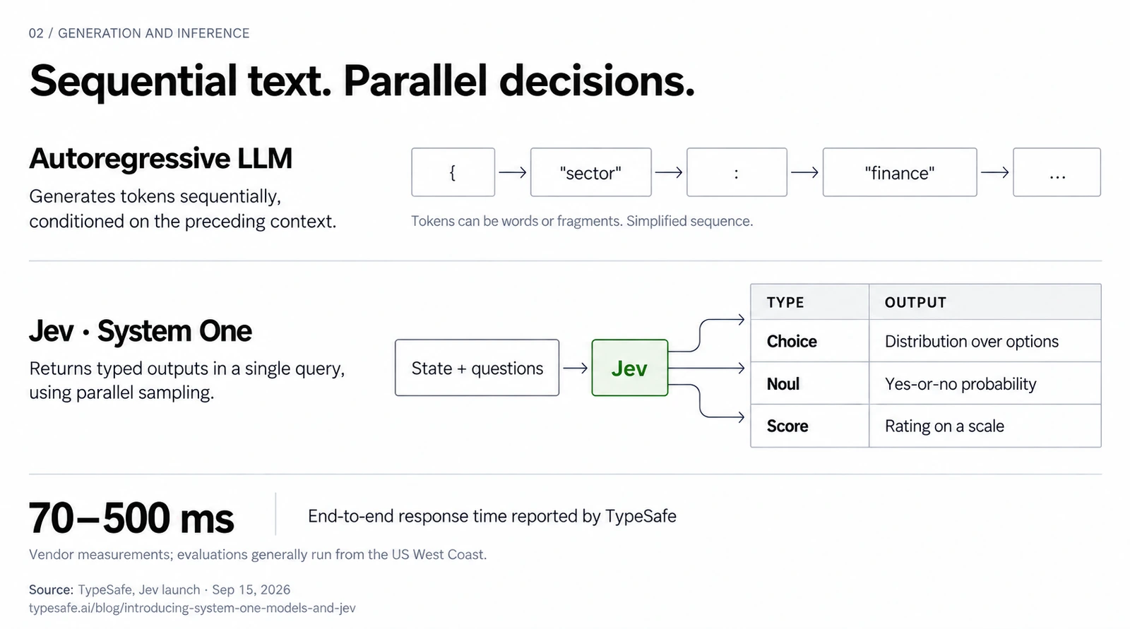 Comparison between generating tokens in sequence and typed outputs returned in parallel